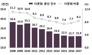 작년 태어난 아기 5.2%는 다문화 가정 자녀