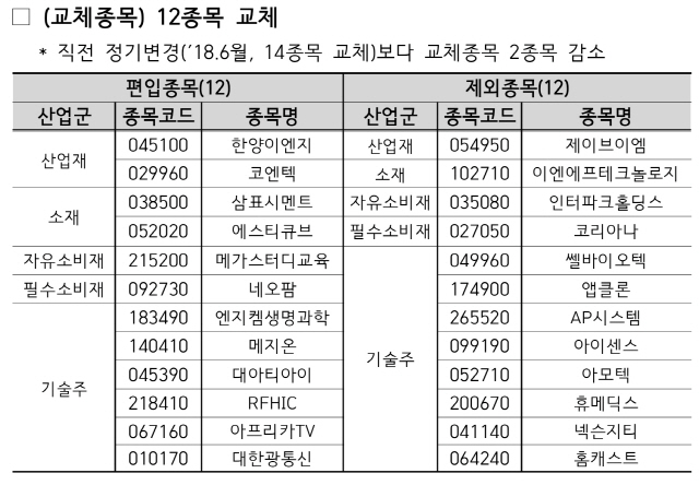 코스닥150 교체 종목. /한국거래소