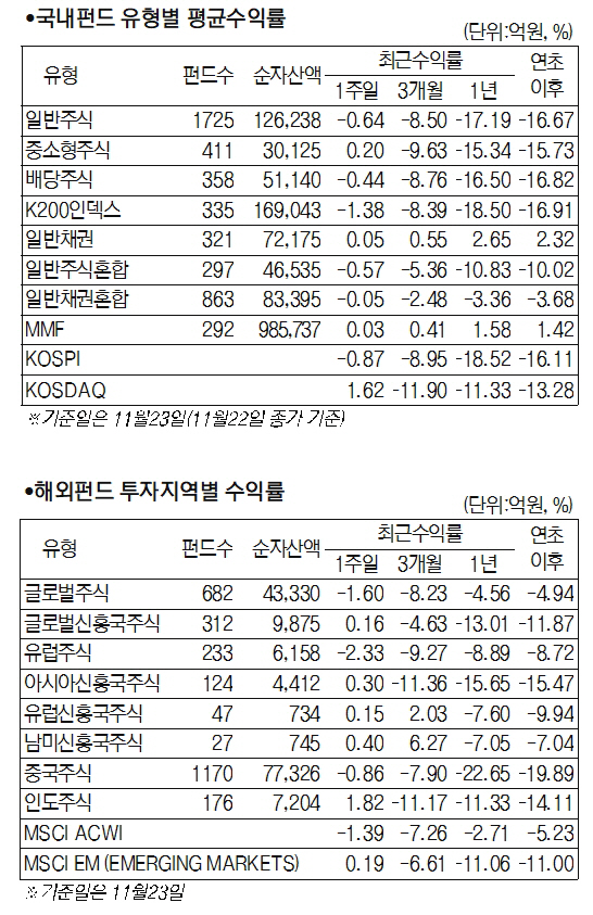 [서경펀드닥터] 美증시 급락·글로벌 경기 둔화 우려 국내주식형펀드 0.72% 하락