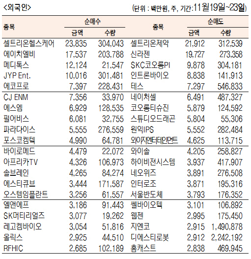 [표]주간 코스닥 기관·외국인·개인 순매수·도 상위종목(11월 19~23일)