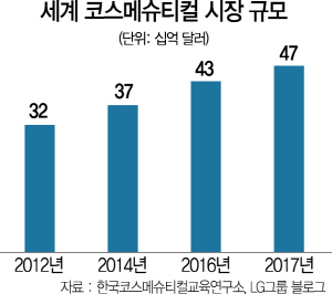 2615A18 세계 코스메슈티컬 시장 규모