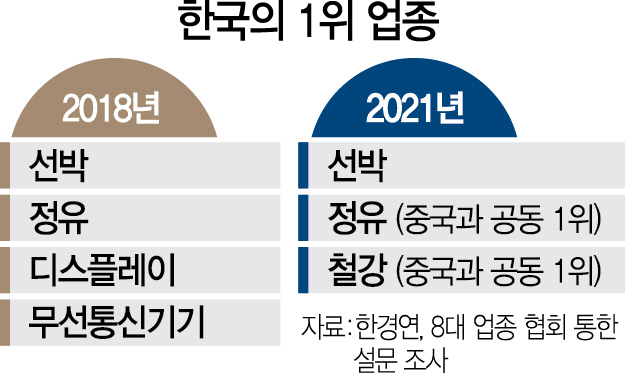한경연 '韓 8대 주력산업, 3년뒤 조선 빼고 中에 추격 허용'