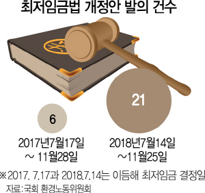 2615A05 최저임금법개정안발의건수