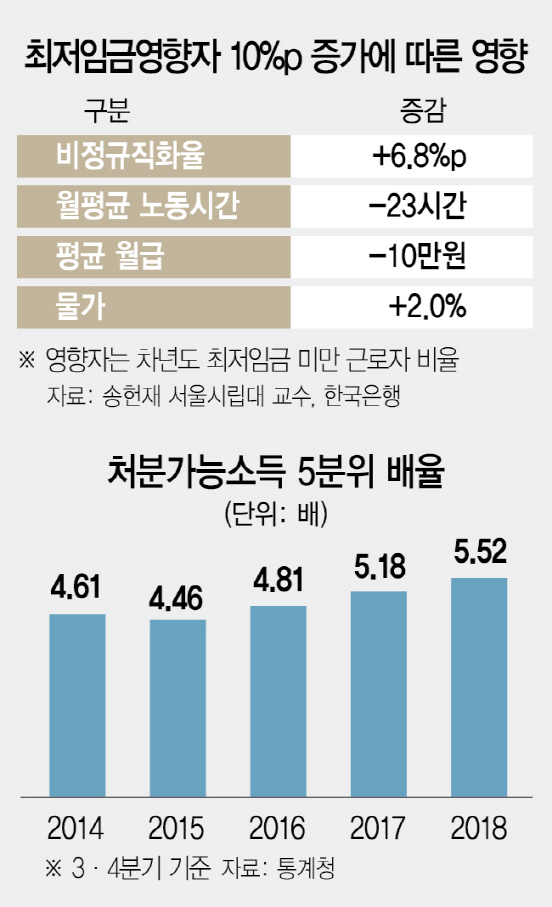 [노동정책, 첫 단추부터 다시 끼워라]착한 정책의 역설…양극화 심화시킨 '최저임금'