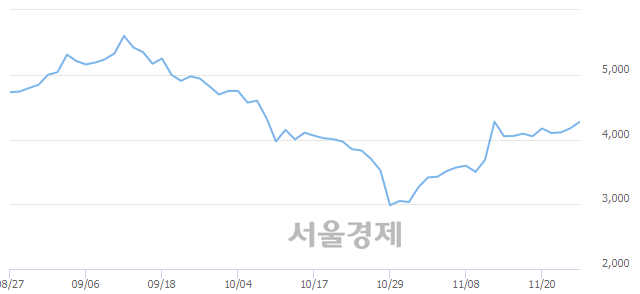 <코>에너토크, 전일 대비 7.78% 상승.. 일일회전율은 1.70% 기록