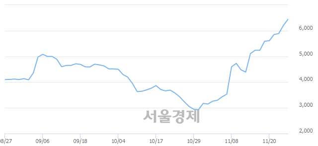 <코>핸디소프트, 3.54% 오르며 체결강도 강세 지속(136%)