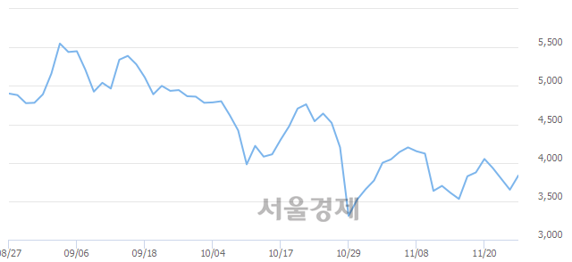 <코>에스에프씨, 매도잔량 506% 급증