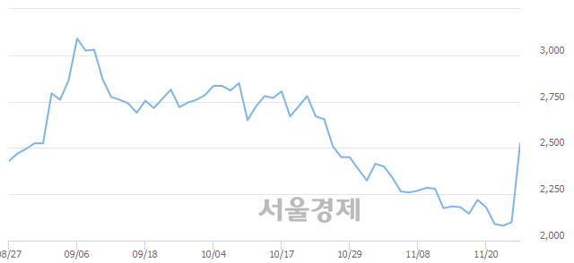 <코>신스타임즈, 전일 대비 16.19% 상승.. 일일회전율은 1.09% 기록