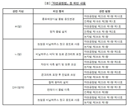 모악산도립공원 내 불법행위 단속을 총괄한 김제시 공무원이 오히려 아내 명의로 공원 내 토지를 사들여 정자와 연못을 만드는 등 각종 불법행위를 한 사실이 드러났다./연합뉴스