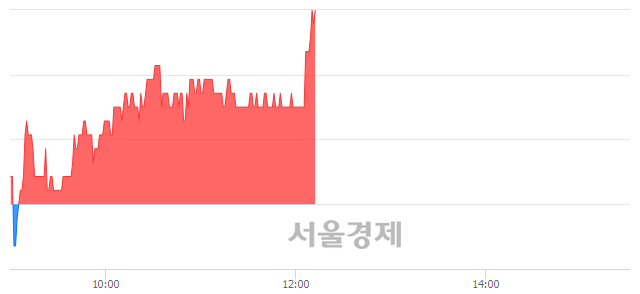 <코>씨아이에스, 3.00% 오르며 체결강도 강세 지속(235%)