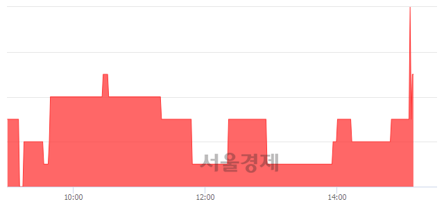 <유>까뮤이앤씨, 3.47% 오르며 체결강도 강세 지속(500%)