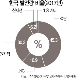 2715A10 한국 발전량 비율(2017년)