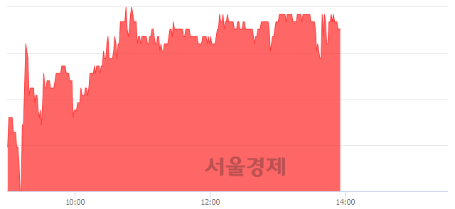 <코>쇼박스, 3.17% 오르며 체결강도 강세 지속(263%)