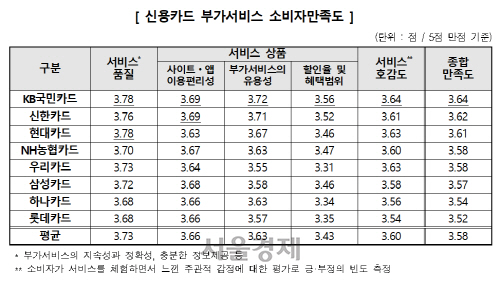 /사진제공=한국소비자원    【 조사개요 】  o 조사대상: 롯데카드, 삼성카드, 신한카드, 우리카드, 하나카드, 현대카드, KB국민카드, NH농협(가나다 순)  o 설문조사: 조사대상 업체 부가서비스를 이용한 경험이 있는 성인 1,600명(업체별 각 200명)을 대상으로 온라인 설문조사(’18. 6. 28.∼7. 14.)  o 분석개요: 5점 리커트 척도, 95% 신뢰수준에서 표본오차 ±2.45%p, 종합만족도는 부문별 가중평균 적용