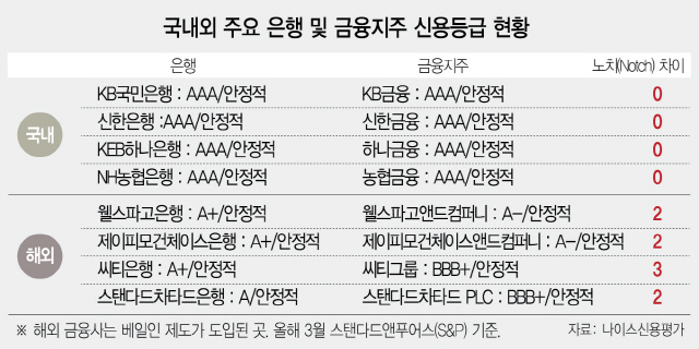 2715A10 신용등급 현황