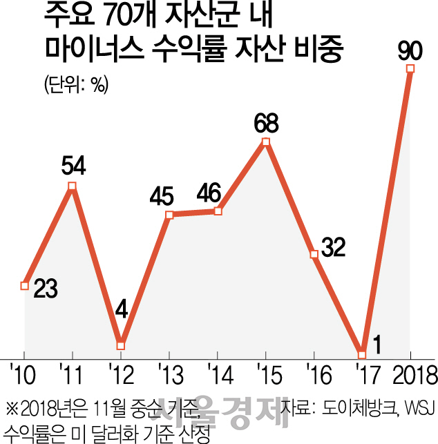 2715A11 주요 70개 자산군 내 마이너스 수익률 자산 비중