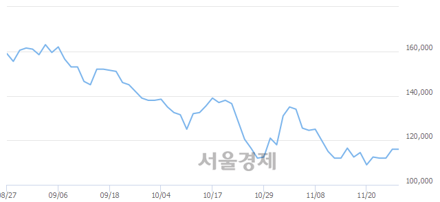 <유>삼성전기, 3.02% 오르며 체결강도 강세로 반전(158%)