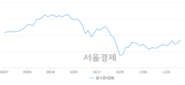 오전 9:30 현재 코스닥은 51:49으로 매도우위, 매도강세 업종은 오락·문화업(0.03%↑)