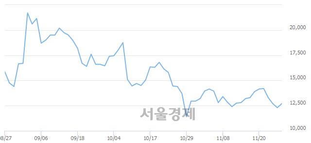 <코>화성밸브, 3.25% 오르며 체결강도 강세 지속(172%)