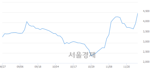 <유>모나리자, 전일 대비 13.78% 상승.. 일일회전율은 12.58% 기록