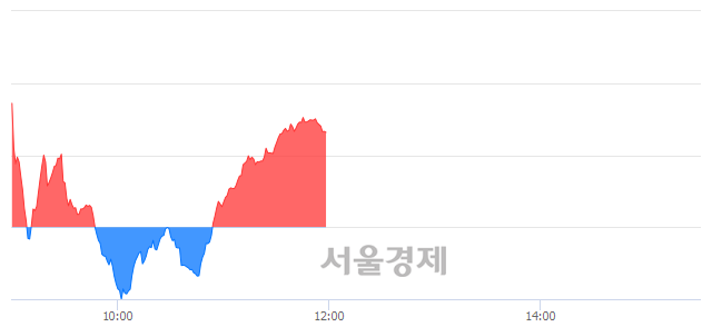 오후 12:00 현재 코스닥은 51:49으로 매도우위, 매도강세 업종은 건설업(0.80%↑)