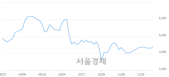 <코>좋은사람들, 3.14% 오르며 체결강도 강세 지속(197%)