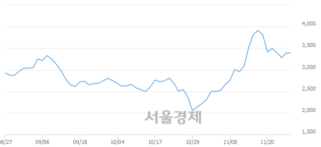 <코>큐브엔터, 3.39% 오르며 체결강도 강세 지속(329%)