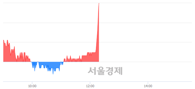 <코>일야, 전일 대비 7.75% 상승.. 일일회전율은 6.51% 기록