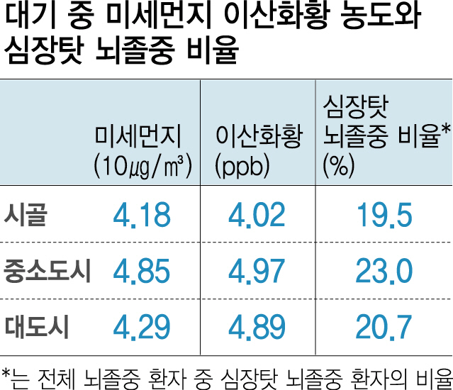 수명까지 갉아먹는 '공포의 초미세먼지'