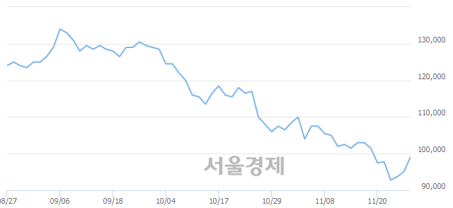 <유>현대차, 4.10% 오르며 체결강도 강세 지속(165%)