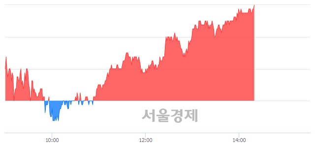 <코>제넥신, 3.03% 오르며 체결강도 강세 지속(176%)