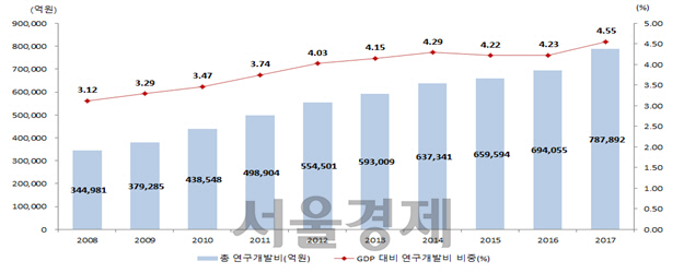 우리나라 지난해 총 연구개발비와 GDP 대비 연구개발비 비중 추이. GDP는 한국은행의 경제통계시스템 자료 활용. /출처=과기정통부