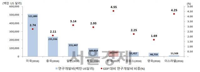 주요국의 총 연구개발비와 GDP 대비 연구개발비 비중 비교. 우리나라 이외 OECD 통계는 2016년 기준. /출처=과기정통부