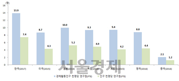 주요국 경제활동인구와 인구 천명당 연구원 수(FTE 기준) /출처=과기정통부