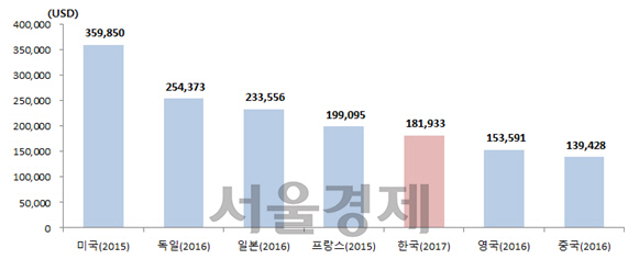 연구원 1인당 연구개발비 국제비교(FTE 기준) /출처=과기정통부