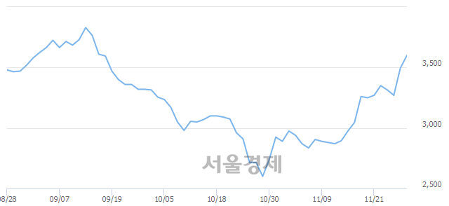 <유>태림포장, 전일 대비 7.30% 상승.. 일일회전율은 0.42% 기록