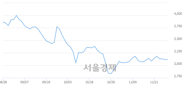 <코>한빛소프트, 매도잔량 535% 급증