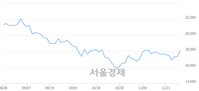 <유>LG디스플레이, 4.61% 오르며 체결강도 강세 지속(145%)