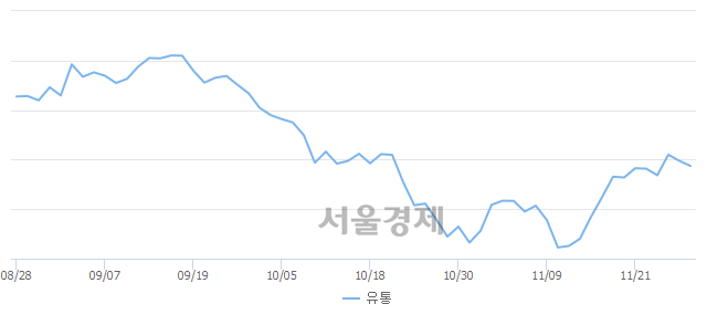 오전 9:30 현재 코스닥은 50:50으로 보합세, 매수강세 업종은 금속업(0.30%↑)