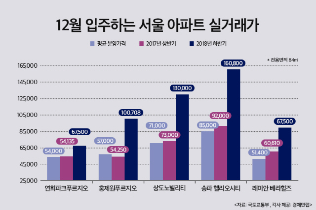 서울 새 아파트 평균 웃돈 4억6,000만원