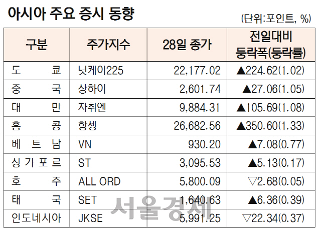 [표]아시아 주요 증시 동향(11월 28일)