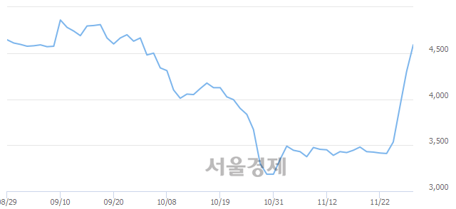 <코>신원종합개발, 매도잔량 408% 급증