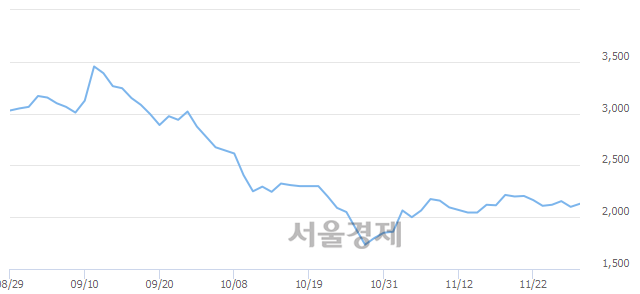 <코>필링크, 3.10% 오르며 체결강도 강세로 반전(137%)