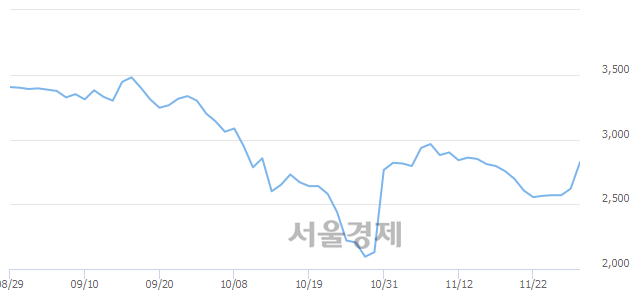 <유>SK증권우, 전일 대비 8.40% 상승.. 일일회전율은 2.58% 기록