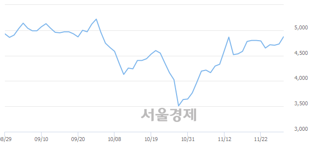 <코>DSC인베스트먼트, 3.81% 오르며 체결강도 강세 지속(306%)