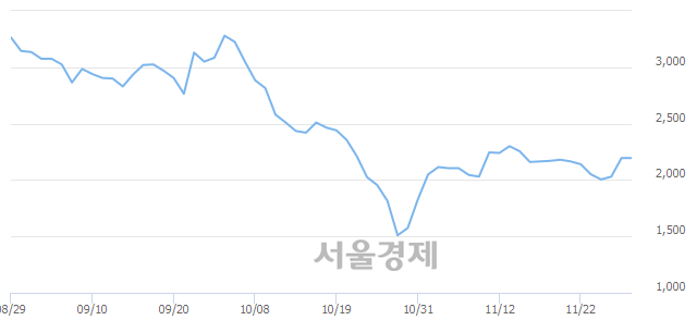 <코>세원, 매도잔량 330% 급증