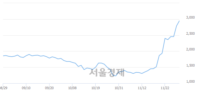 <코>지어소프트, 매도잔량 300% 급증