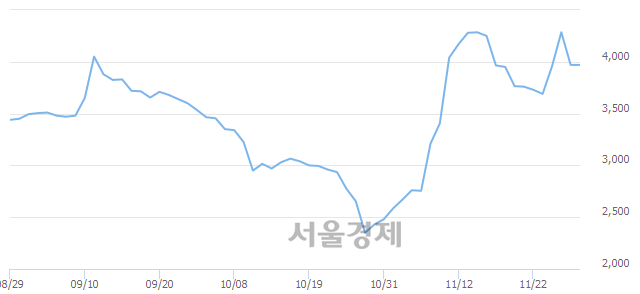 <유>모나리자, 매수잔량 313% 급증