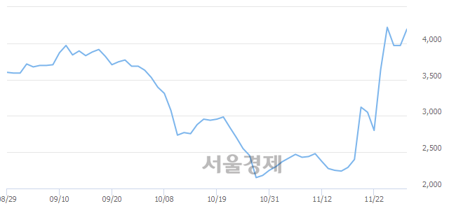 <코>비에이치아이, 전일 대비 12.47% 상승.. 일일회전율은 10.90% 기록