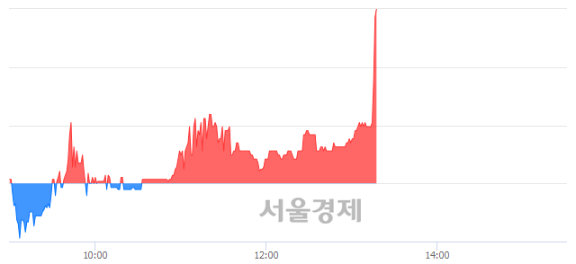 <코>이노인스트루먼트, 전일 대비 8.27% 상승.. 일일회전율은 1.97% 기록